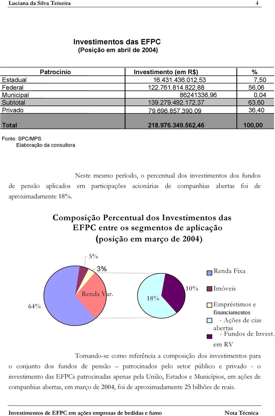 562,46 100,00 Fonte: SPC/MPS Elaboração da consultora Neste mesmo período, o percentual dos investimentos dos fundos de pensão aplicados em participações acionárias de companhias abertas foi de