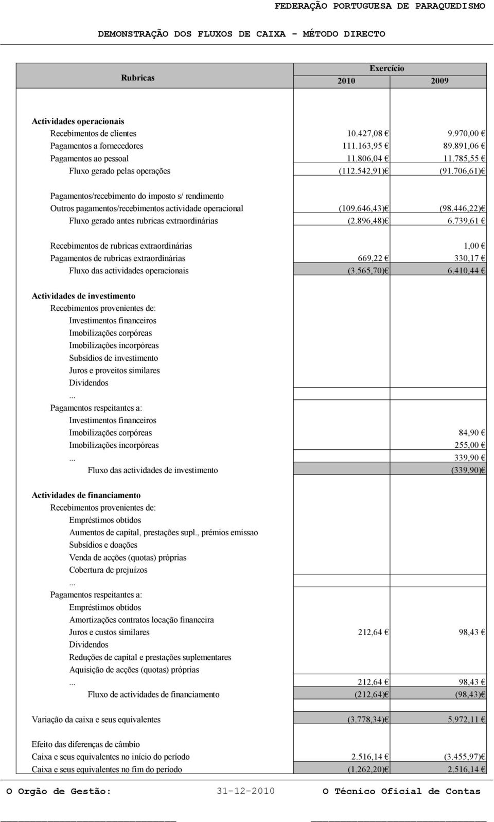 706,61) Pagamentos/recebimento do imposto s/ rendimento Outros pagamentos/recebimentos actividade operacional (109.646,43) (98.446,22) Fluxo gerado antes rubricas extraordinárias (2.896,48) 6.