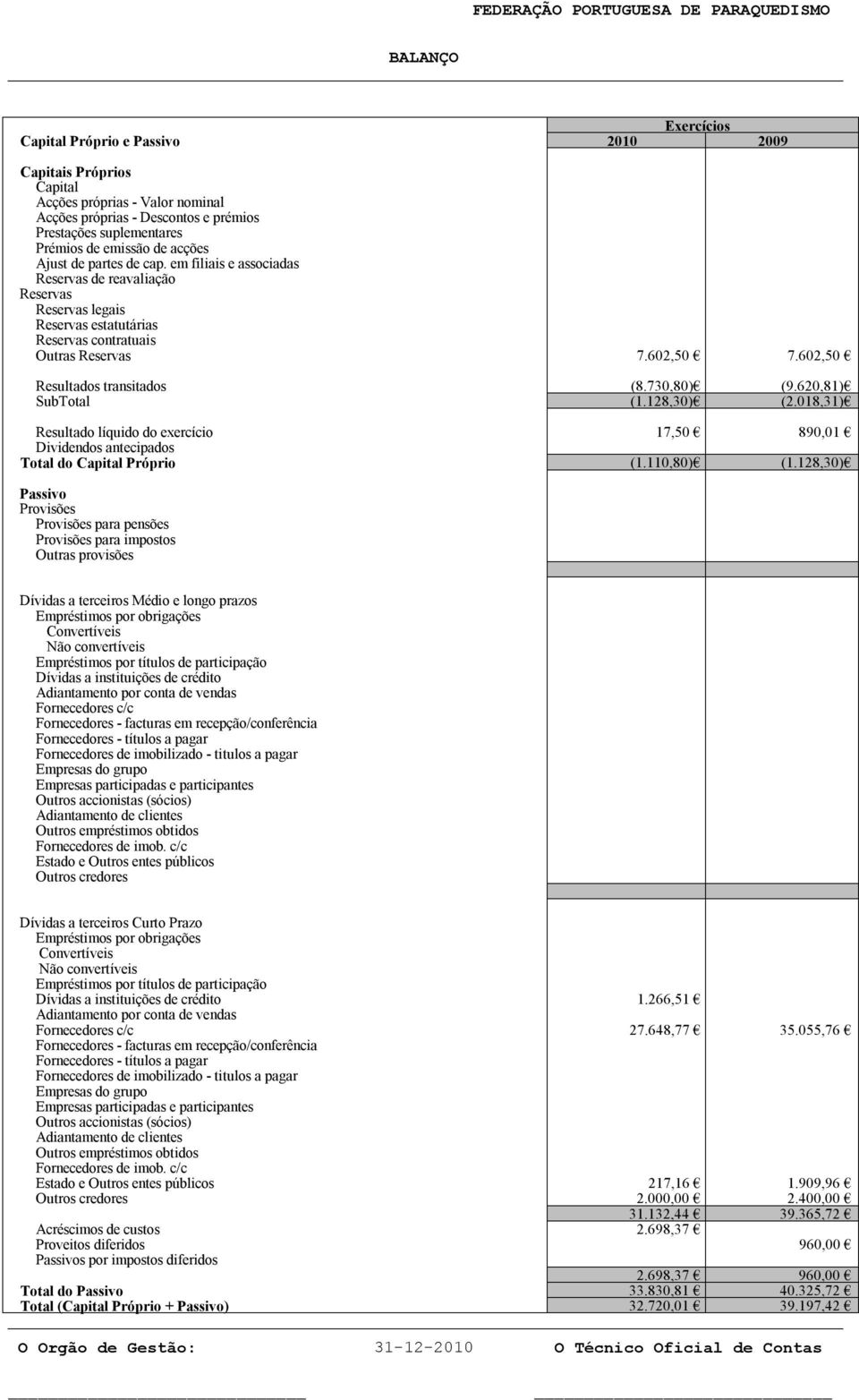 730,80) (9.620,81) SubTotal (1.128,30) (2.018,31) Resultado líquido do exercício 17,50 890,01 Dividendos antecipados Total do Capital Próprio (1.110,80) (1.