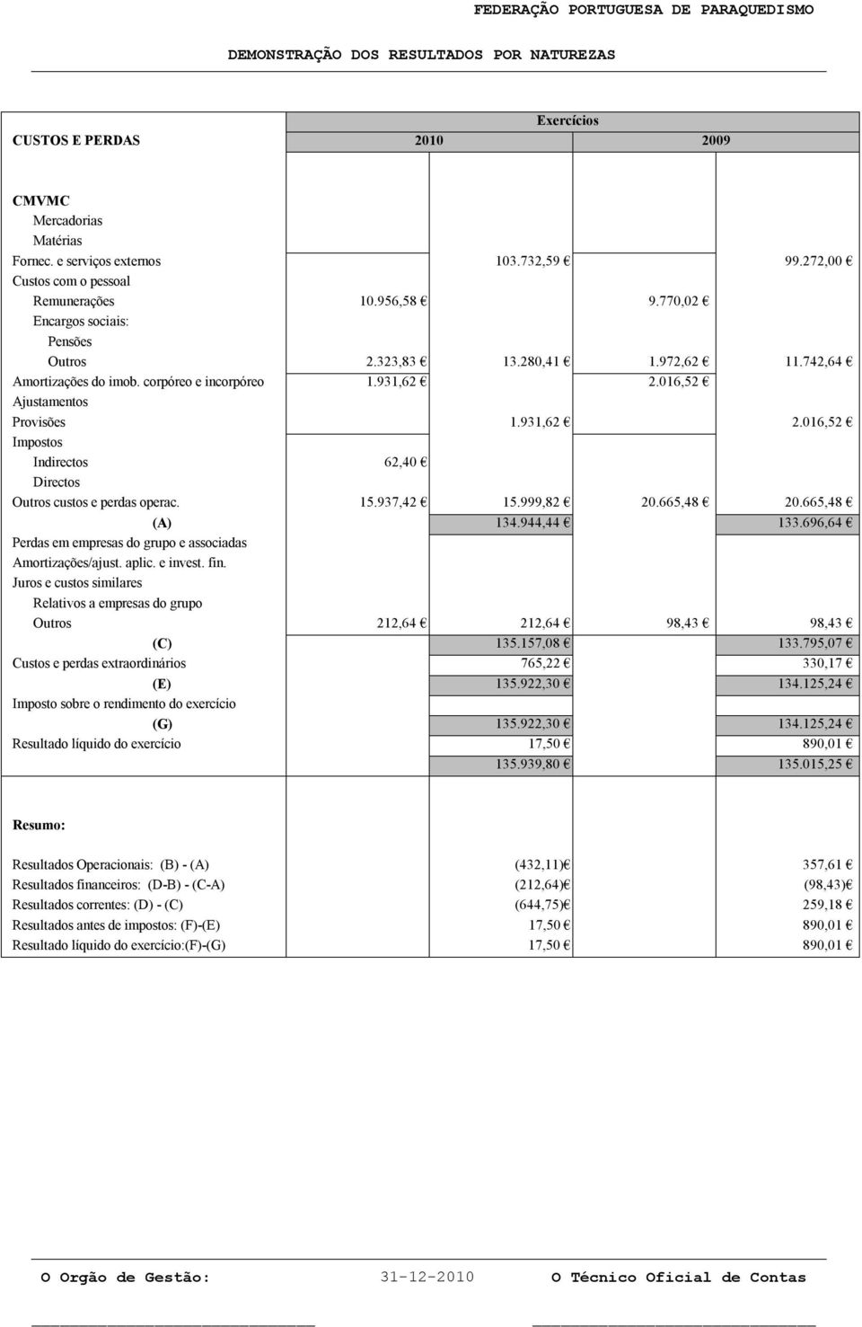 016,52 Ajustamentos Provisões 1.931,62 2.016,52 Impostos Indirectos 62,40 Directos Outros custos e perdas operac. 15.937,42 15.999,82 20.665,48 20.665,48 (A) 134.944,44 133.