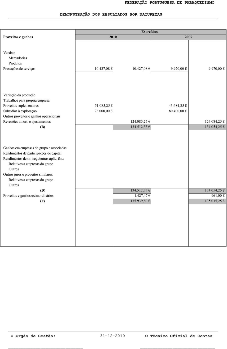 400,00 Outros proveitos e ganhos operacionais Reversões amort. e ajustamentos 124.085,25 124.084,25 (B) 134.512,33 134.