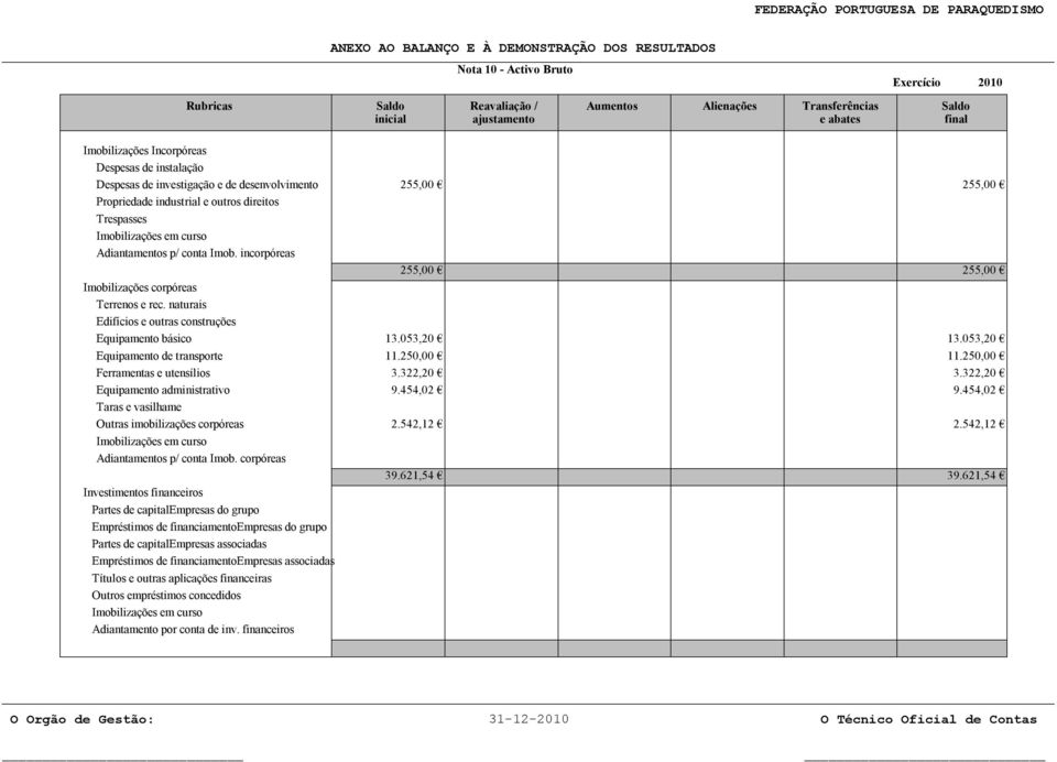 incorpóreas Imobilizações corpóreas Terrenos e rec.