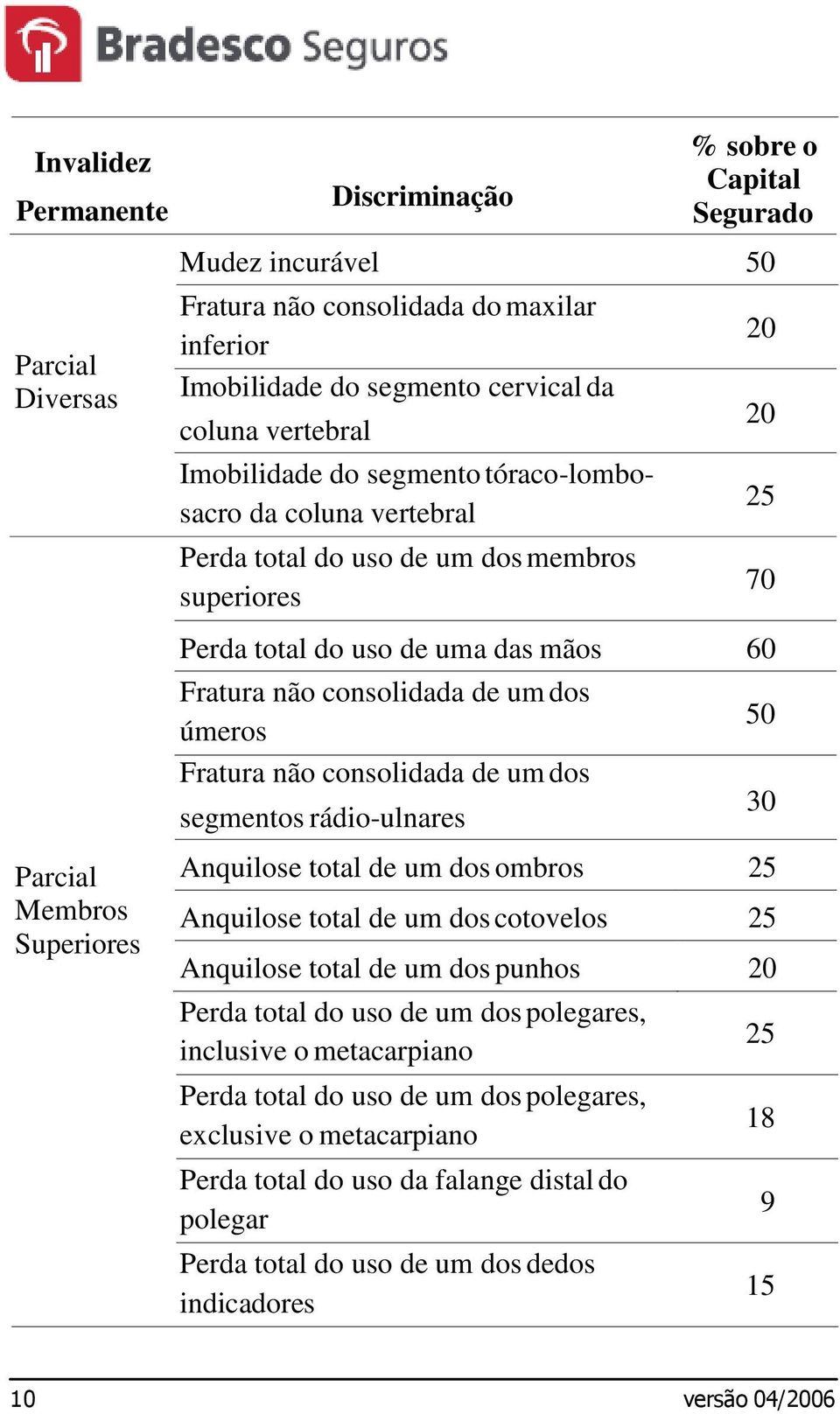 consolidada de um dos úmeros Fratura não consolidada de um dos segmentos rádio-ulnares Anquilose total de um dos ombros 25 Anquilose total de um dos cotovelos 25 Anquilose total de um dos punhos 20