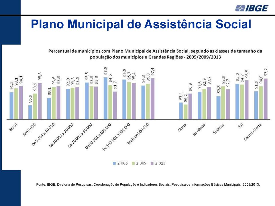 Coordenação de População e Indicadores