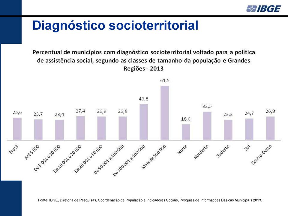 Coordenação de População e Indicadores