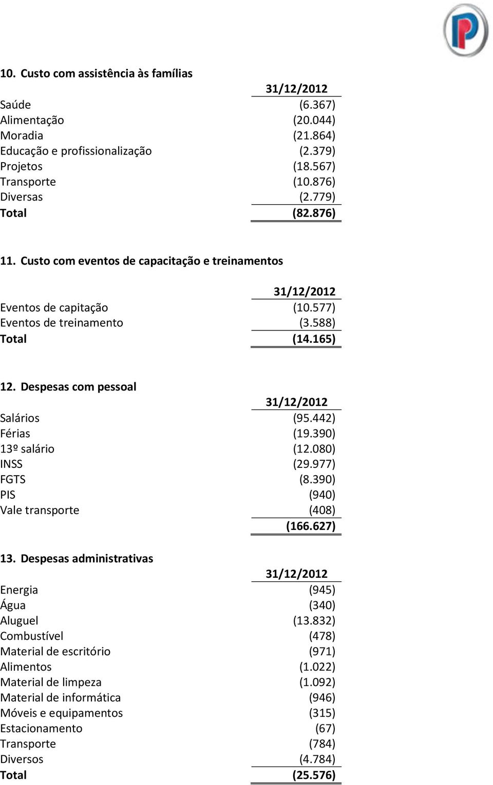 442) Férias (19.390) 13º salário (12.080) INSS (29.977) FGTS (8.390) PIS (940) Vale transporte (408) (166.627) 13. Despesas administrativas Energia (945) Água (340) Aluguel (13.