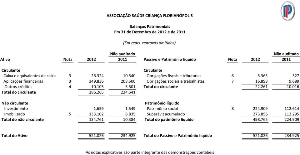 500 Obrigações sociais e trabalhistas 7 16.898 9.689 Outros créditos 4 10.105 5.501 Total do circulante 22.261 10.016 Total do circulante 386.265 224.