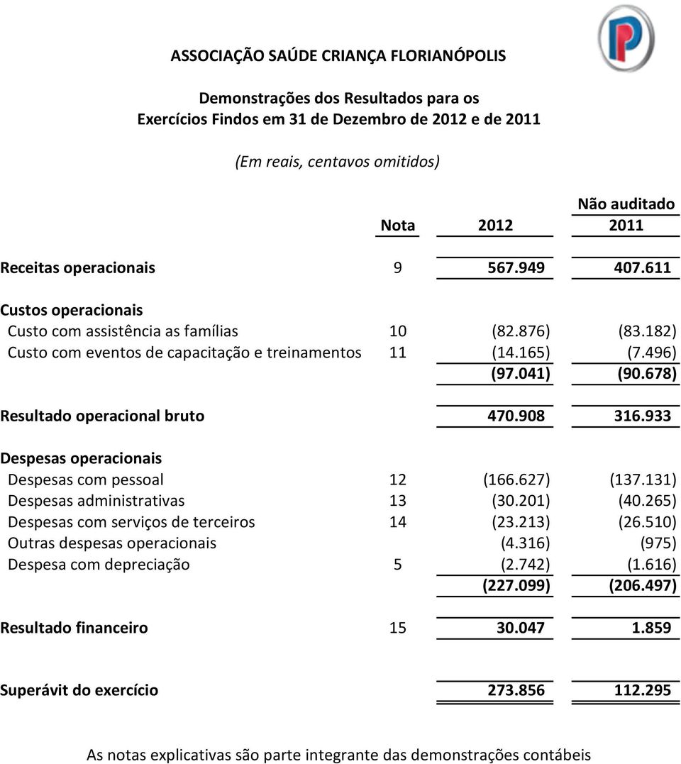 678) Resultado operacional bruto 470.908 316.933 Despesas operacionais Despesas com pessoal 12 (166.627) (137.131) Despesas administrativas 13 (30.201) (40.