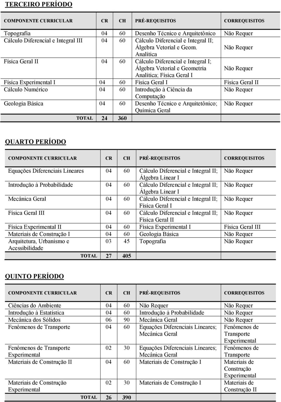Numérico 04 60 Introdução à Ciência da Não Requer Computação Geologia Básica 04 60 Desenho Técnico e Arquitetônico; Não Requer Química Geral TOTAL 24 360 QUARTO PERÍODO Equações Diferenciais Lineares
