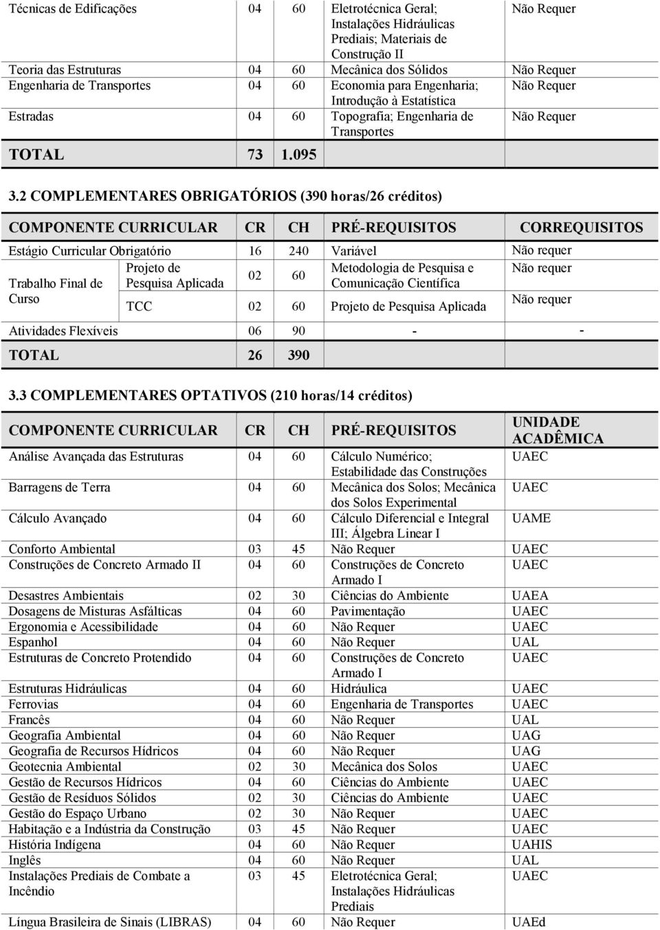 2 COMPLEMENTARES OBRIGATÓRIOS (390 horas/26 créditos) Estágio Curricular Obrigatório 16 240 Variável Não requer Projeto de Metodologia de Pesquisa e Não requer 02 60 Trabalho Final de Pesquisa