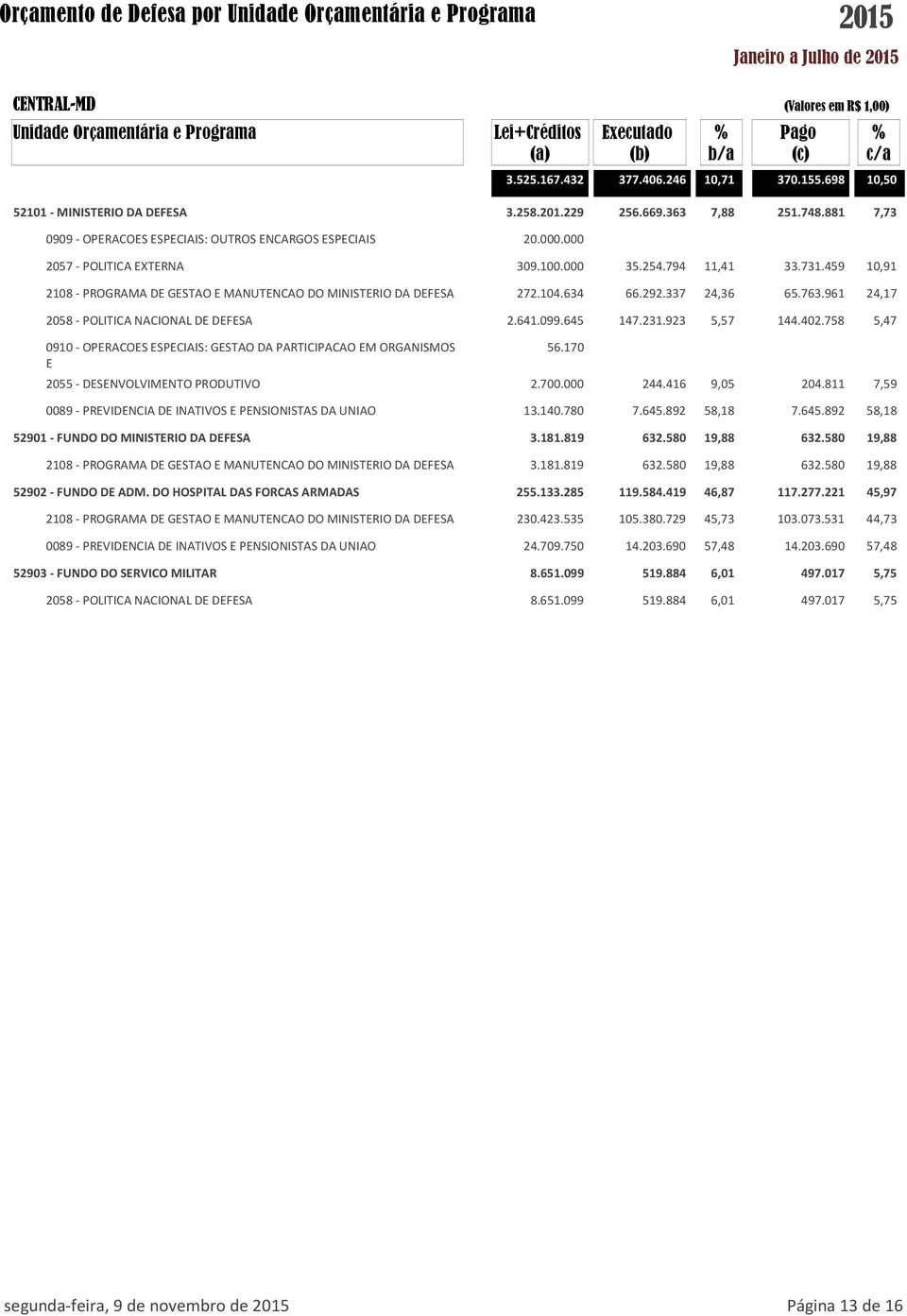 459 10,91 2108 - PROGRAMA DE GESTAO E MANUTENCAO DO MINISTERIO DA DEFESA 272.104.634 66.292.337 24,36 65.763.961 24,17 2058 - POLITICA NACIONAL DE DEFESA 2.641.099.645 147.231.923 5,57 144.402.