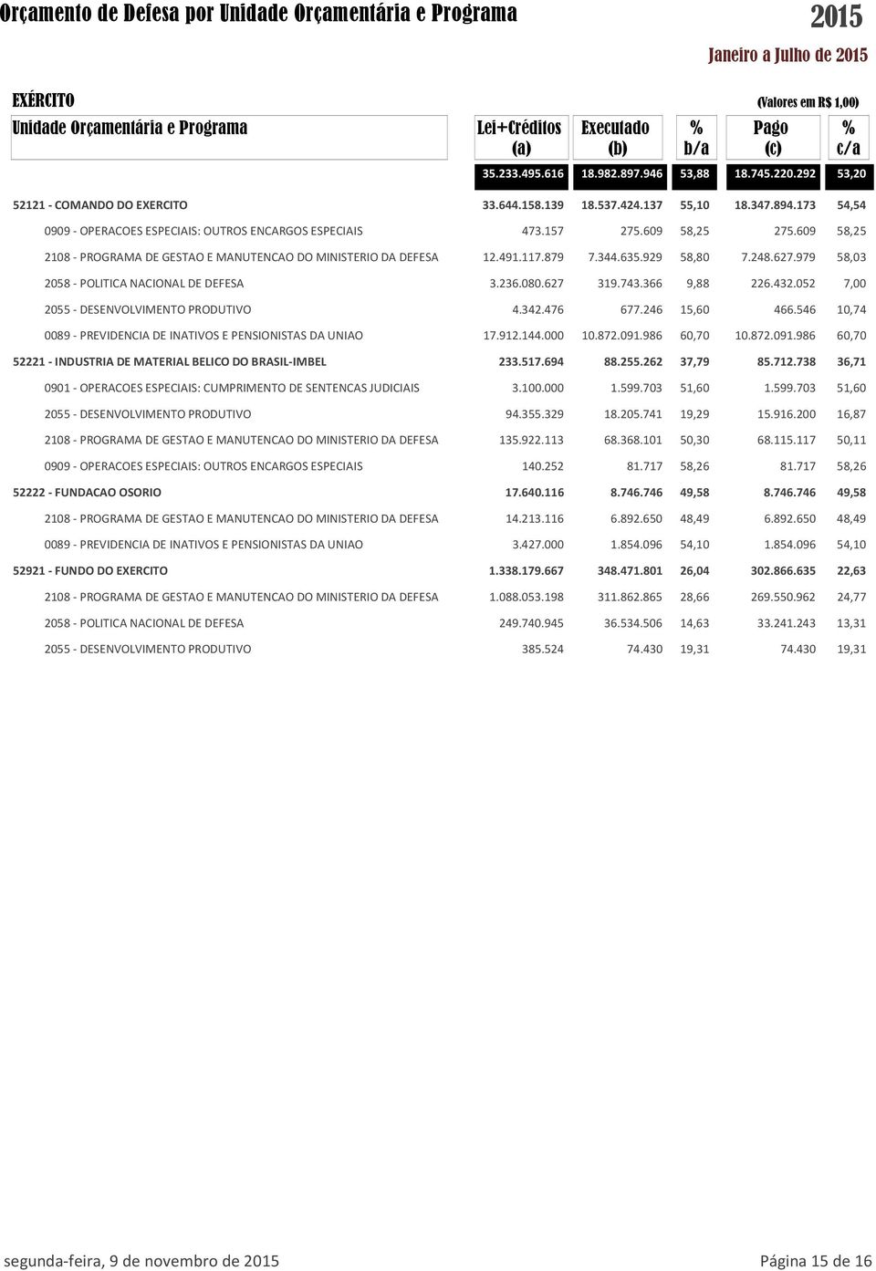 248.627.979 58,03 2058 - POLITICA NACIONAL DE DEFESA 3.236.080.627 319.743.366 9,88 226.432.052 7,00 2055 - DESENVOLVIMENTO PRODUTIVO 4.342.476 677.246 15,60 466.