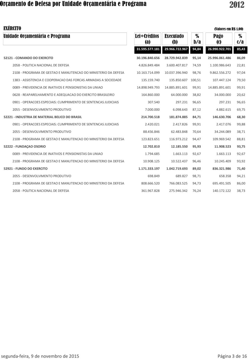 862.556.272 97,04 1383 - ASSISTENCIA E COOPERACAO DAS FORCAS ARMADAS A SOCIEDADE 135.159.740 135.850.607 100,51 107.447.124 79,50 0089 - PREVIDENCIA DE INATIVOS E PENSIONISTAS DA UNIAO 14.898.949.