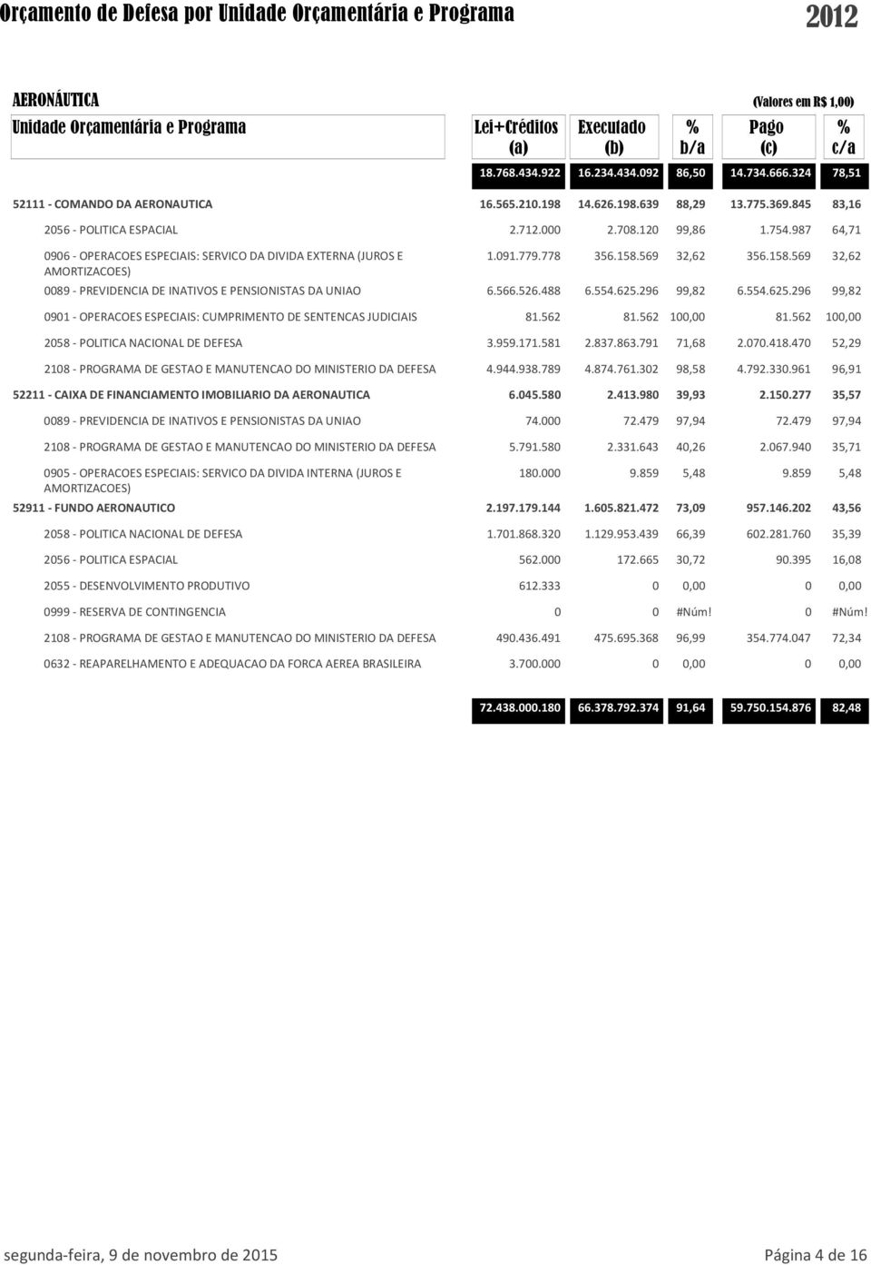 569 32,62 356.158.569 32,62 0089 - PREVIDENCIA DE INATIVOS E PENSIONISTAS DA UNIAO 6.566.526.488 6.554.625.296 99,82 6.554.625.296 99,82 0901 - OPERACOES ESPECIAIS: CUMPRIMENTO DE SENTENCAS JUDICIAIS 81.