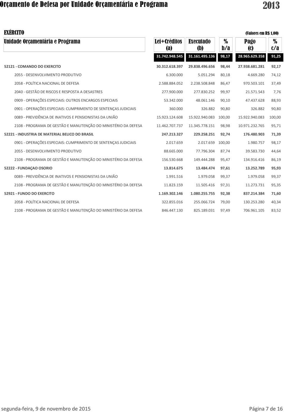 101 37,49 2040 - GESTÃO DE RISCOS E RESPOSTA A DESASTRES 277.900.000 277.830.252 99,97 21.571.543 7,76 0909 - OPERAÇÕES ESPECIAIS: OUTROS ENCARGOS ESPECIAIS 53.342.000 48.061.146 90,10 47.437.