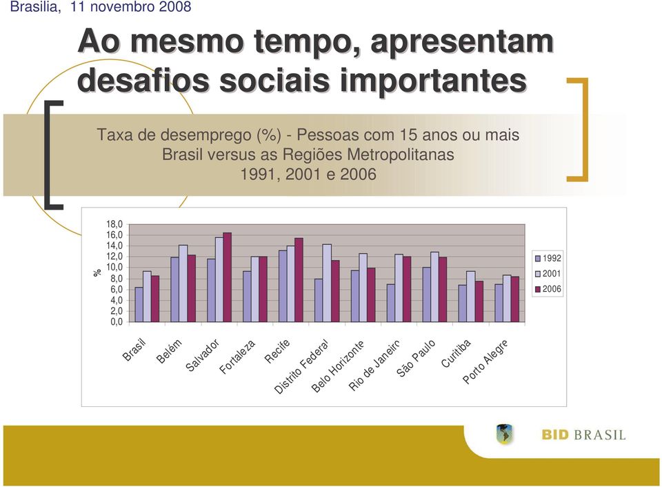 % 18,0 16,0 14,0 12,0 10,0 8,0 6,0 4,0 2,0 0,0 1992 2001 2006 Brasil Belém Salvador