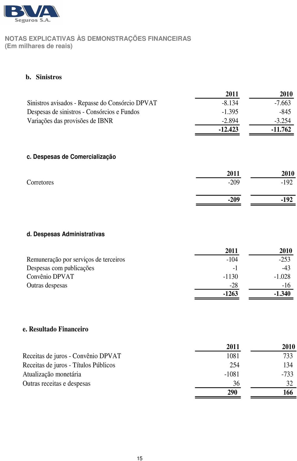 Despesas de Comercialização Corretores -209-192 -209-192 d.