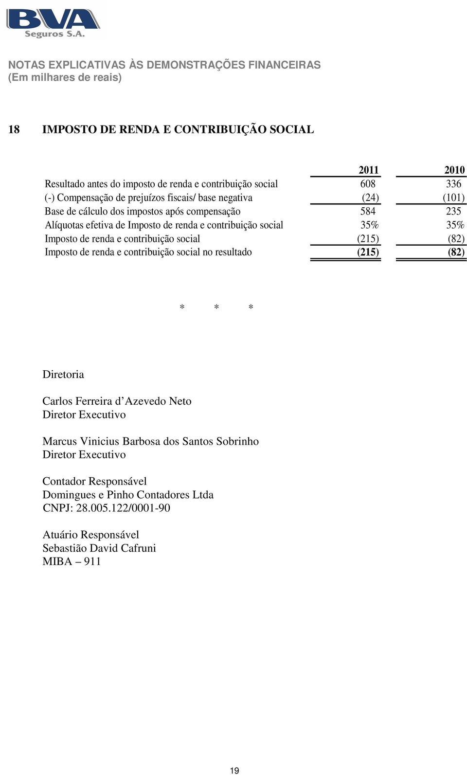 renda e contribuição social (215) (82) Imposto de renda e contribuição social no resultado (215) (82) * * * Diretoria Carlos Ferreira d Azevedo Neto Diretor Executivo Marcus