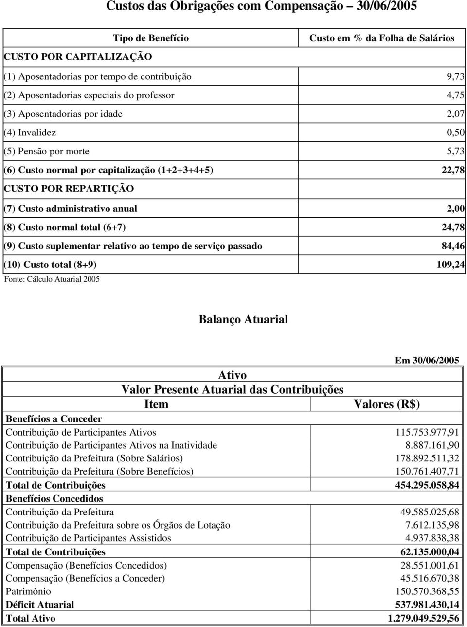 administrativo anual 2,00 (8) Custo normal total (6+7) 24,78 (9) Custo suplementar relativo ao tempo de serviço passado 84,46 (10) Custo total (8+9) 109,24 Balanço Atuarial Ativo Valor Presente