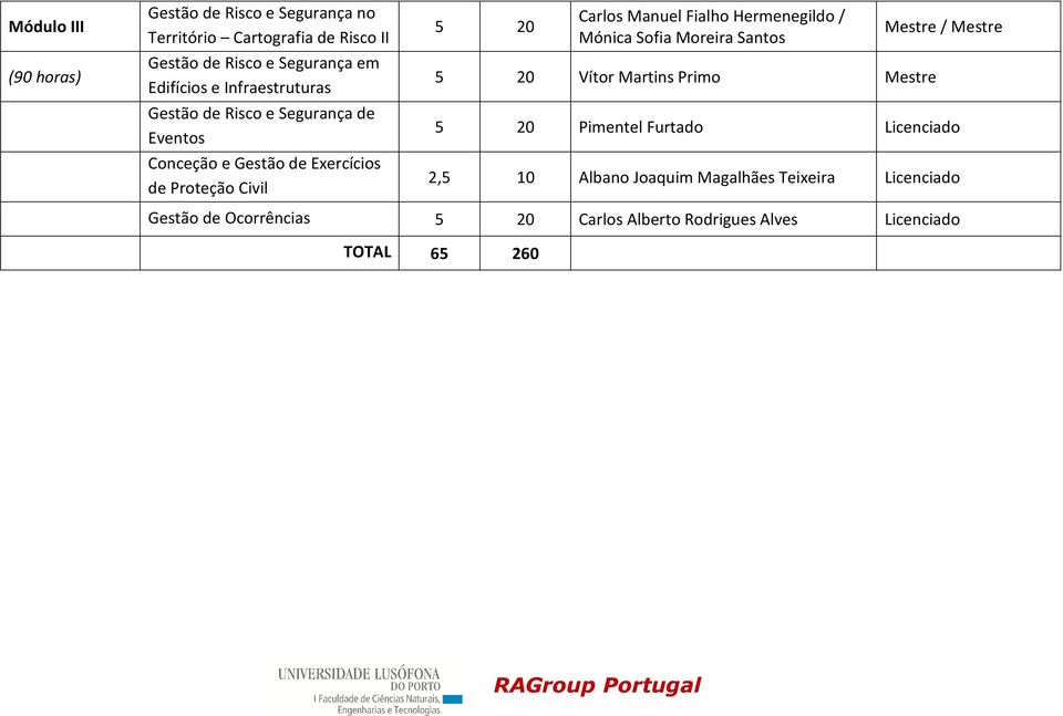 Manuel Fialho Hermenegildo / Mónica Sofia Moreira Santos Vítor Martins Primo Mestre Mestre / Mestre Pimentel Furtado