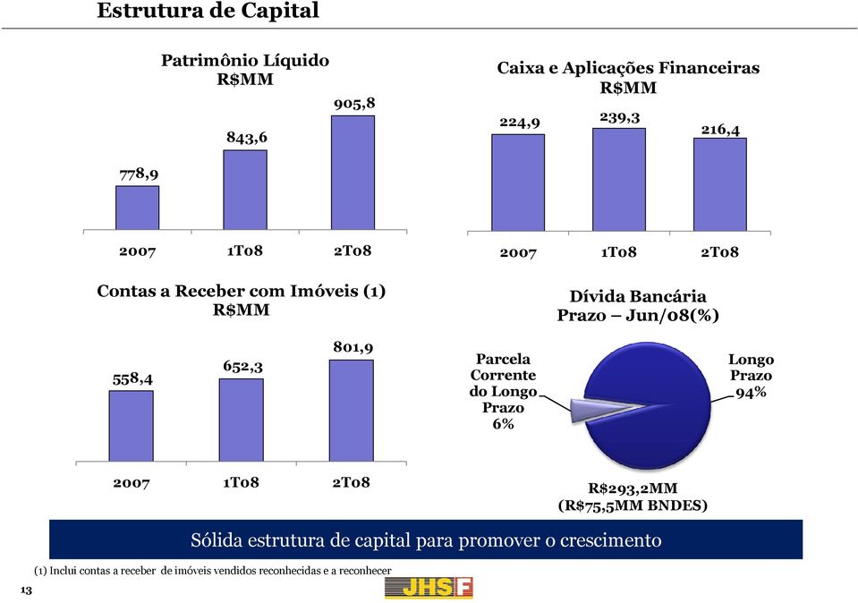 801,9 Parcela Corrente do Longo Prazo 6% Longo Prazo 94% 2007 08 08 R$293,2MM (R$75,5MM BNDES) 13 Sólida