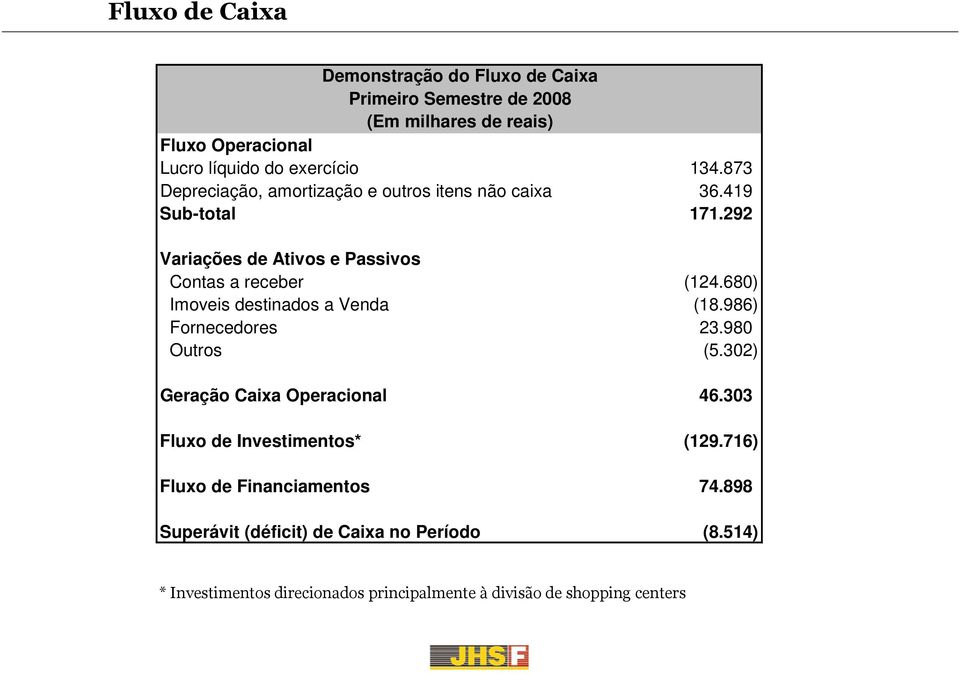 680) Imoveis destinados a Venda (18.986) Fornecedores 23.980 Outros (5.302) Geração Caixa Operacional 46.303 Fluxo de Investimentos* (129.