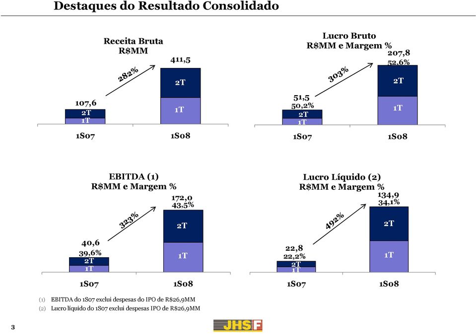 Líquido (2) R$MM e Margem % 134,9 34,1% 40,6 39,6% 22,8 22,2% 1S07 1S08 1S07 1S08 (1) EBITDA