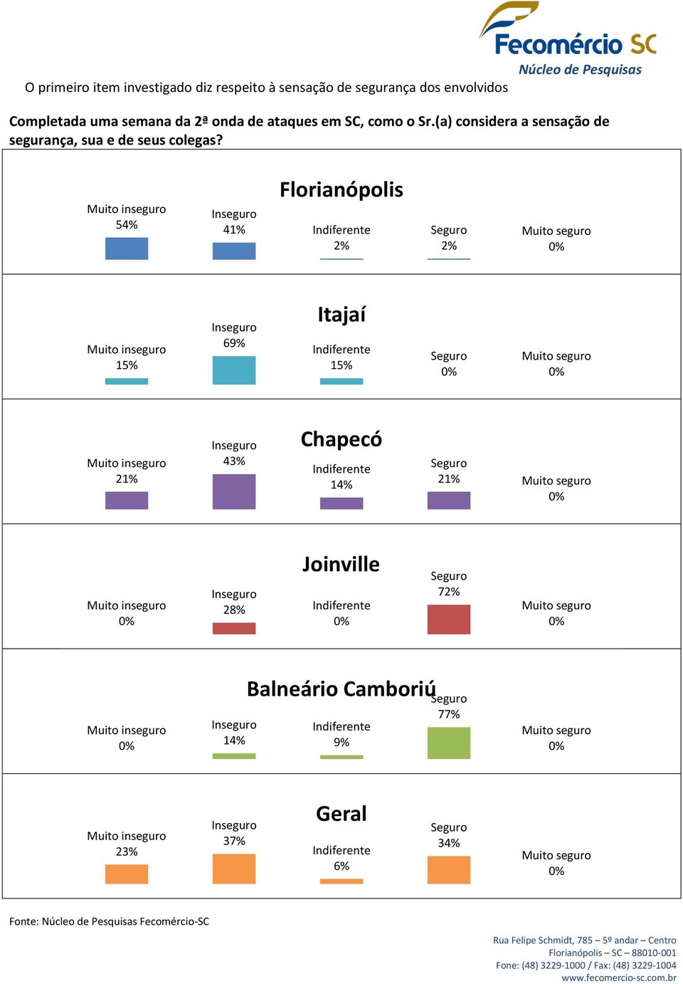 (a) considera a sensação de segurança, sua e de seus colegas?