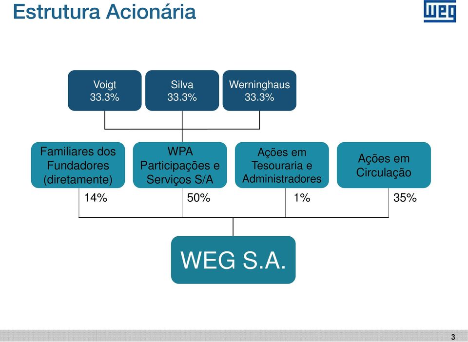 3% Familiares dos Fundadores (diretamente) WPA