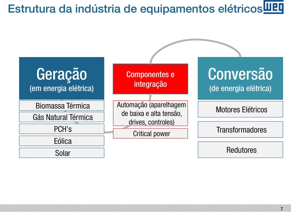 integração Automação (aparelhagem de baixa e alta tensão, drives, controles)