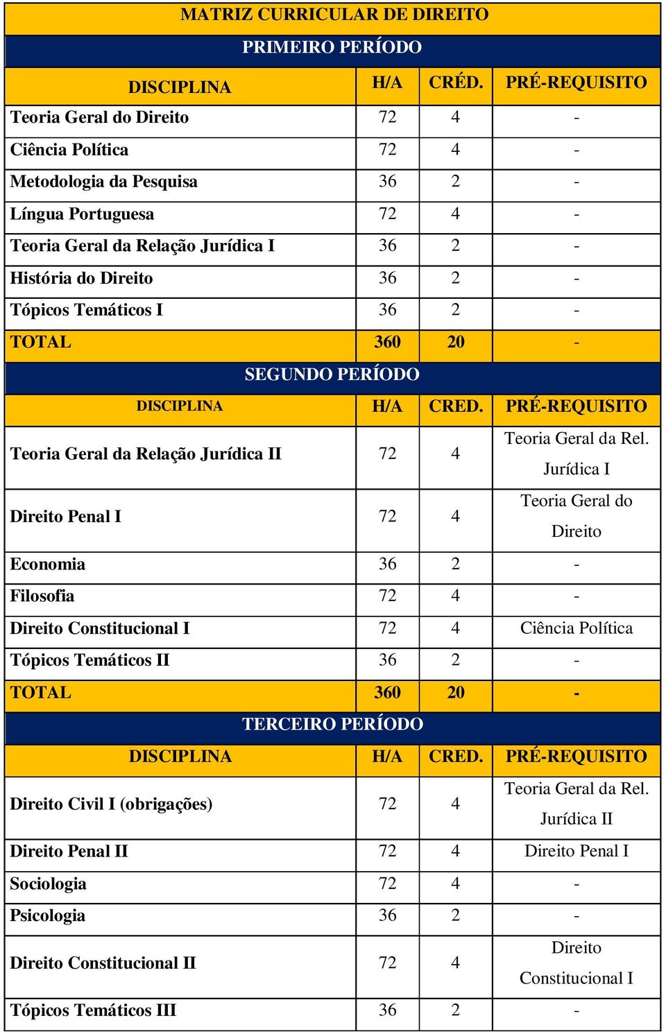 Tópicos Temáticos I 36 2 - TOTAL 360 20 - SEGUNDO PERÍODO Teoria Geral da Relação Jurídica II 72 4 Teoria Geral da Rel.