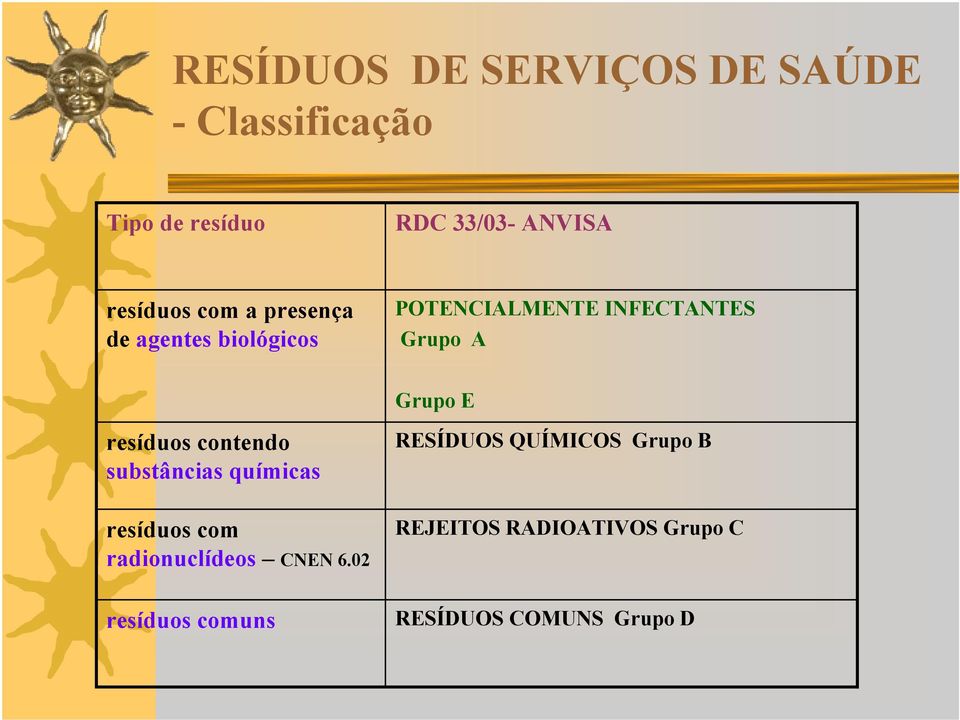 Grupo E resíduos contendo substâncias químicas RESÍDUOS QUÍMICOS Grupo B resíduos