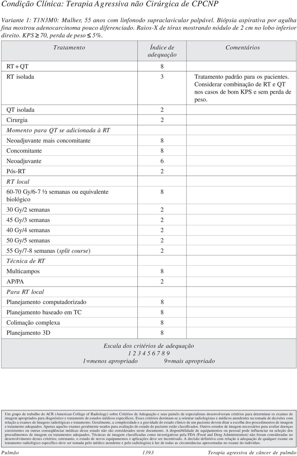 RT + QT 8 RT isolada 3 Tratamento padrão para os pacientes. Considerar combinação de RT e QT nos casos de bom KPS e sem perda de peso.