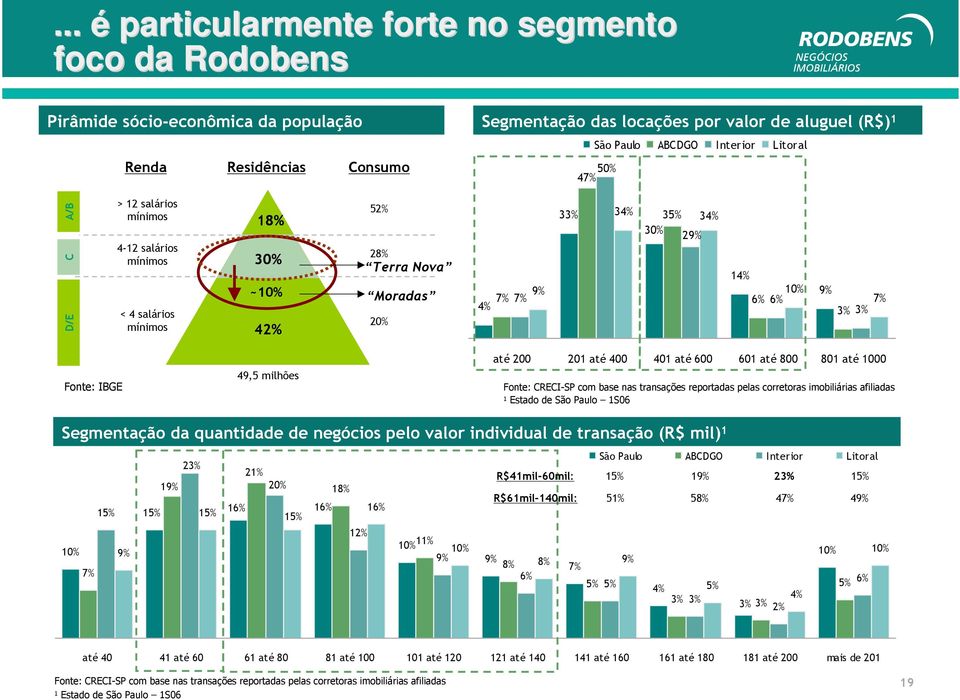 7% Fonte: IBGE 49,5 milhões até 200 201 até 400 401 até 600 601 até 800 801 até 1000 Fonte: CRECI-SP com base nas transações reportadas pelas corretoras imobiliárias afiliadas 1 Estado de São Paulo