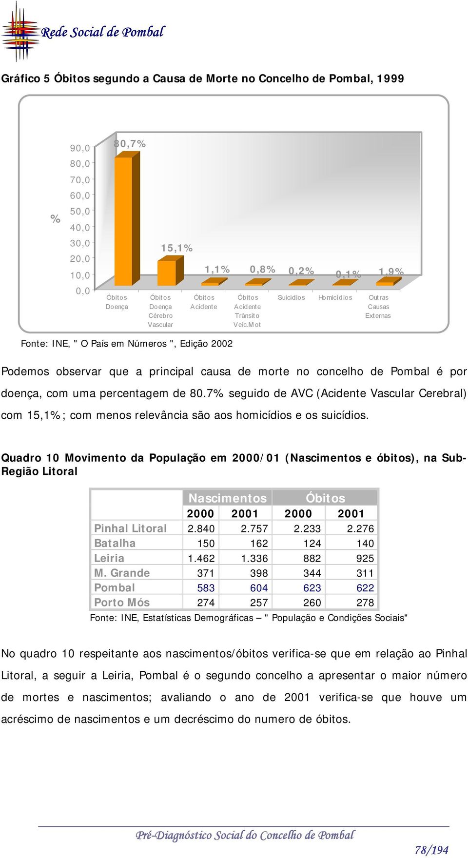 Mot Suicidios Homicídios Outras Causas Externas Fonte: INE, " O País em Números ", Edição 2002 Podemos observar que a principal causa de morte no concelho de Pombal é por doença, com uma percentagem