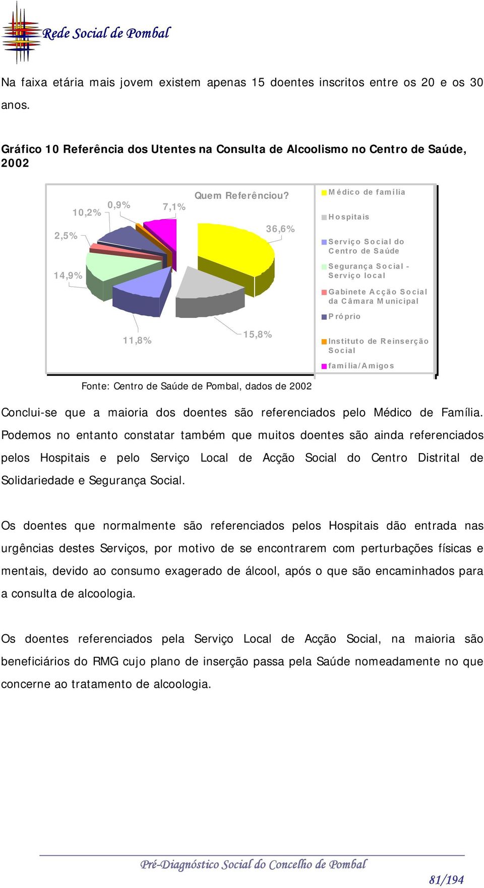 36,6% Médico de família Hospitais Serviço Social do Centro de Saúde 14,9% Segurança Social - Serviço local Gabinete Acção Social da Câmara M unicipal P róprio 11,8% 15,8% Instituto de Reinserção