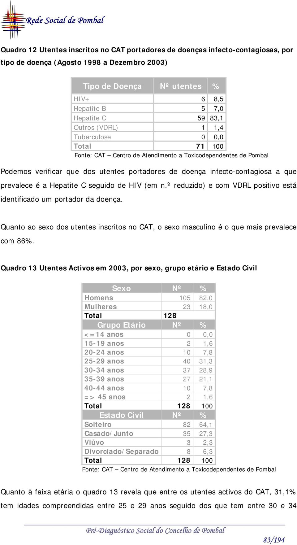 prevalece é a Hepatite C seguido de HIV (em n.º reduzido) e com VDRL positivo está identificado um portador da doença.