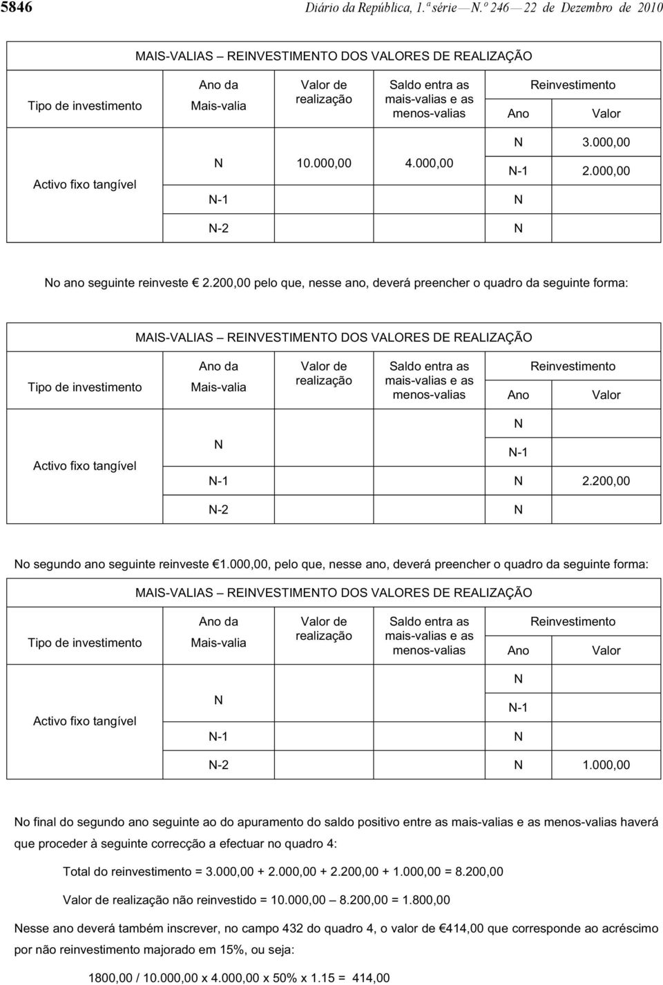 menos-valias Ano Valor Activo fixo tangível N 3.000,00 N 10.000,00 4.000,00 N-1 2.000,00 N-1 N N-2 N No ano seguinte reinveste 2.