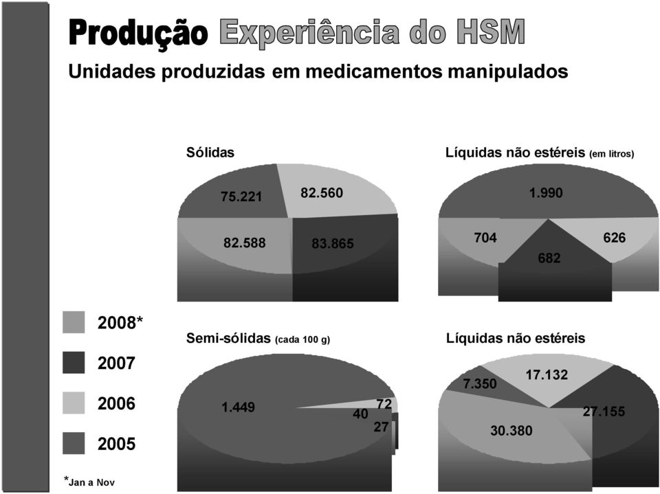 865 704 682 626 2008* 2007 2006 2005 Semi-sólidas (cada 100 g) 1.