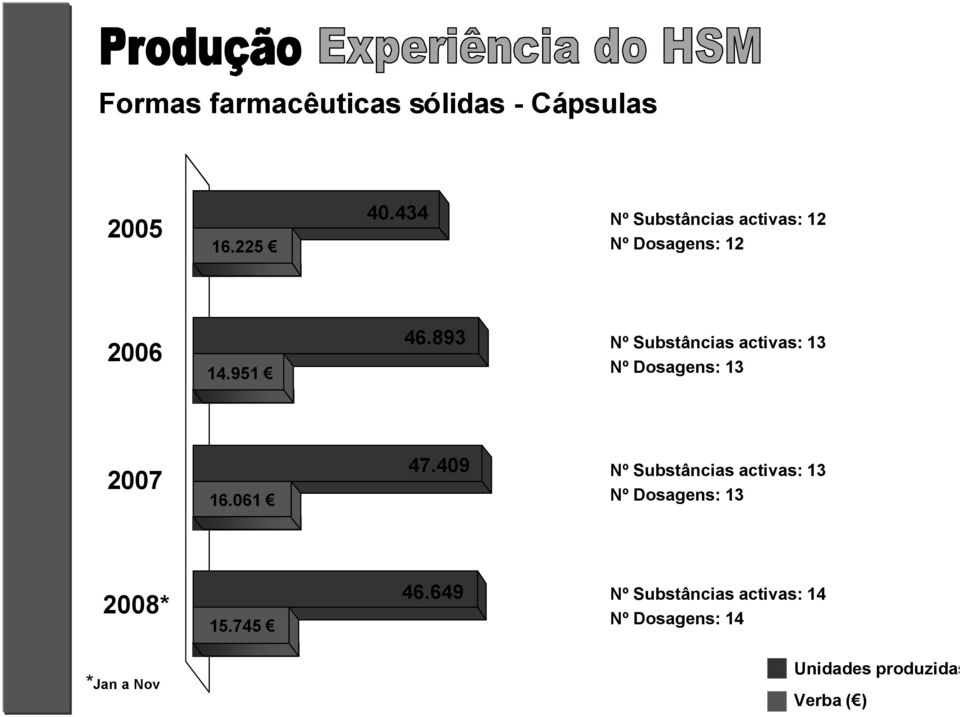 893 Nº Substâncias activas: 13 Nº Dosagens: 13 2007 16.061 47.