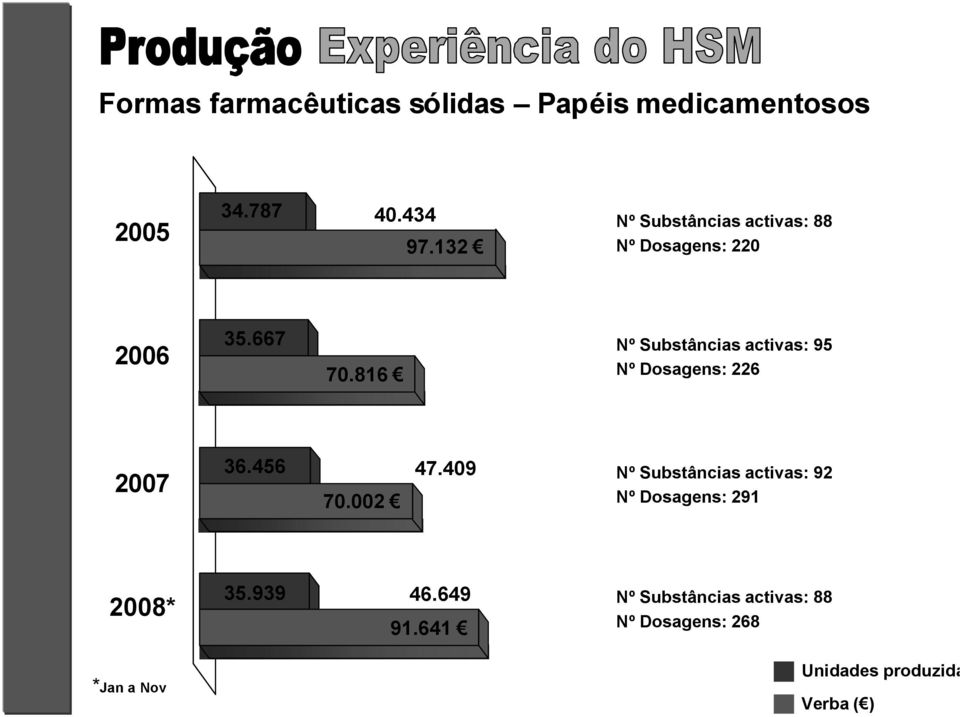 816 Nº Substâncias activas: 95 Nº Dosagens: 226 2007 36.456 16.061 70.002 47.