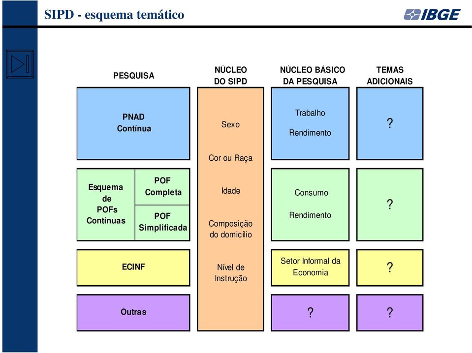 Cor ou Raça Esquema de POFs Contínuas POF Completa POF Simplificada Idade