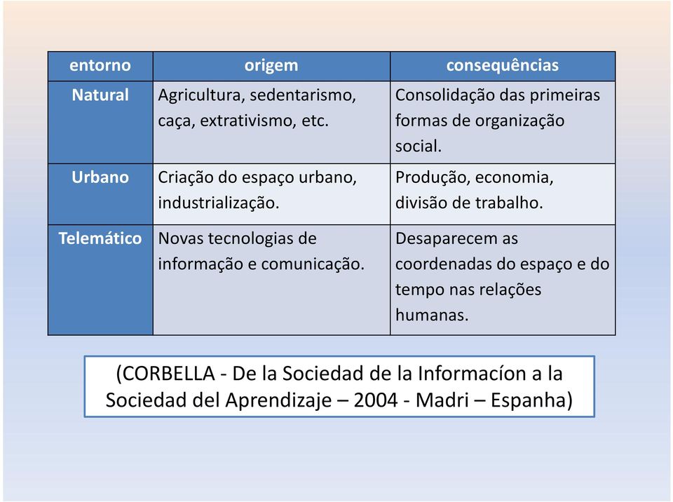 Produção, economia, divisão de trabalho. Telemático Novas tecnologias de informação e comunicação.