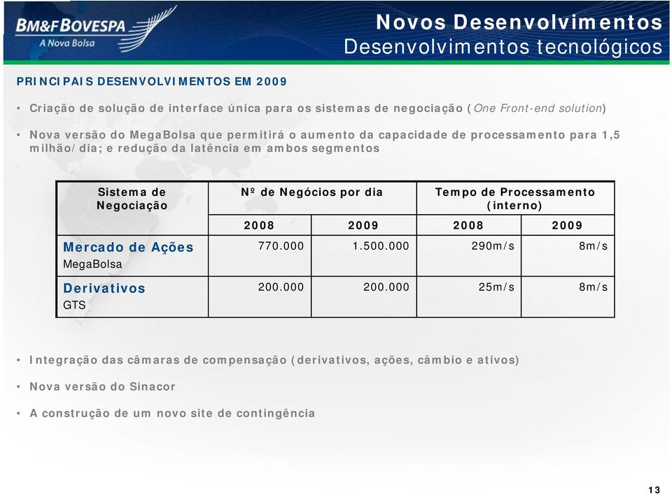 Sistema de Nº de Negócios por dia Tempo de Processamento Negociação (interno) 2008 2009 2008 2009 Mercado de Ações 770.000 1.500.