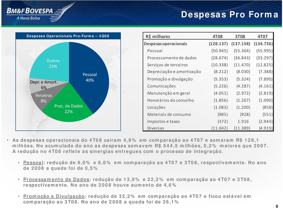 388) Promoção e divulgação (5.353) (5.324) (7.890) Comunicações (5.226) (4.287) (4.161) Manutenção em geral (4.051) (2.972) (2.819) Honorários do conselho (1.856) (1.267) (1.090) Locações (1.083) (1.