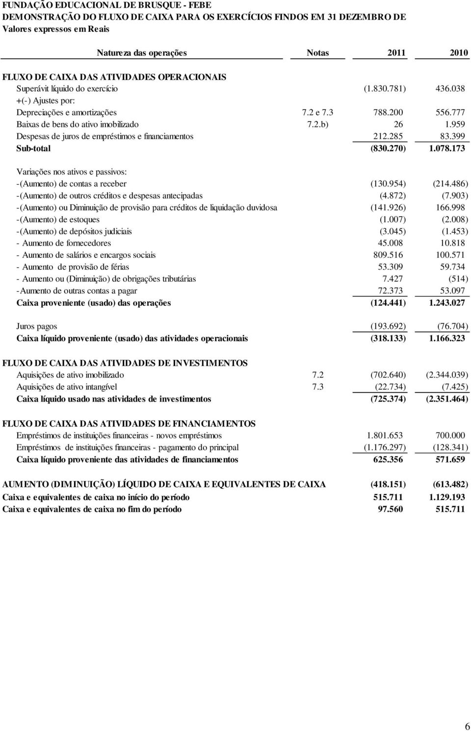 959 Despesas de juros de empréstimos e financiamentos 212.285 83.399 Sub-total (830.270) 1.078.173 Variações nos ativos e passivos: -(Aumento) de contas a receber (130.954) (214.