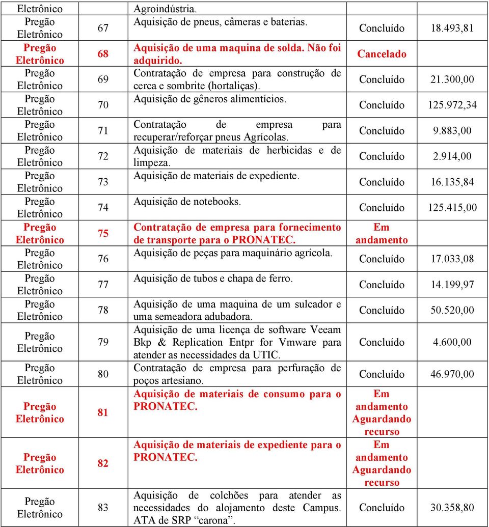 Aquisição de materiais de herbicidas e de limpeza. Aquisição de materiais de expediente. Aquisição de notebooks. Contratação de empresa para fornecimento de transporte para o PRONATEC.