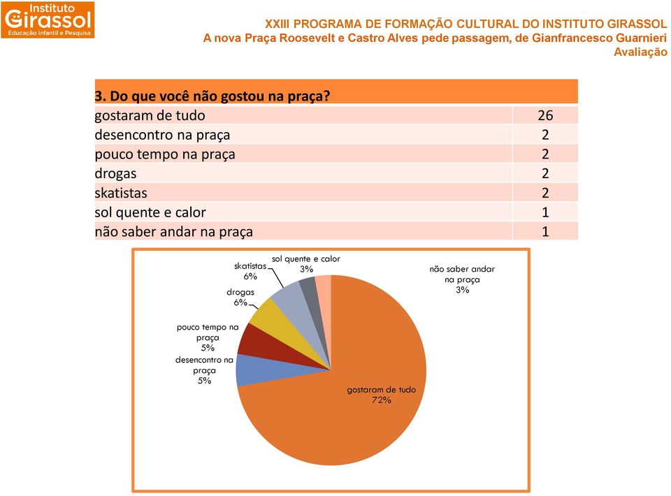 skatistas 2 sol quente e calor 1 não saber andar na praça 1 drogas 6% pouco