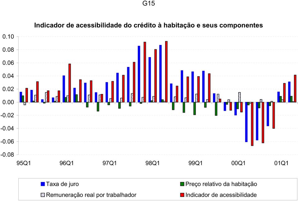 8 95Q1 96Q1 97Q1 98Q1 99Q1 Q1 1Q1 Taxa de juro Remuneração