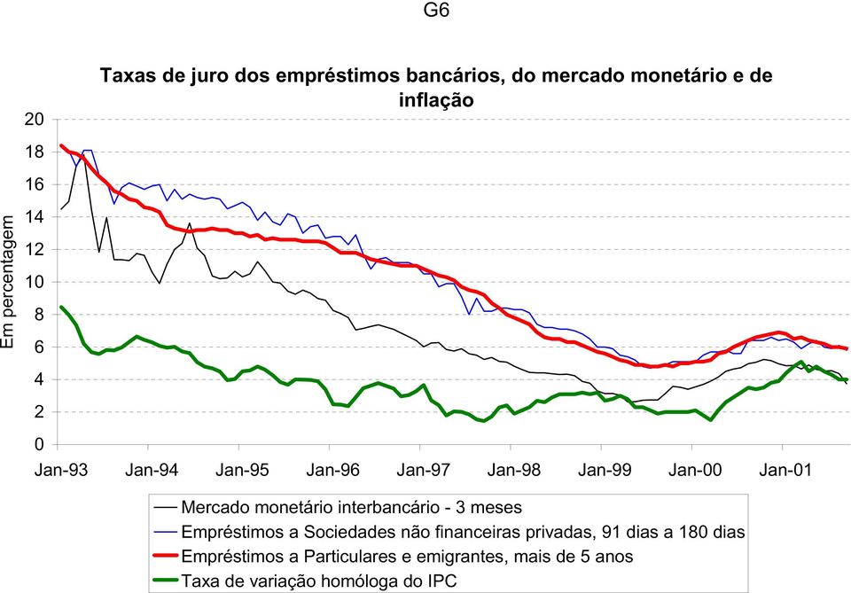 Mercado monetário interbancário - 3 meses Empréstimos a Sociedades não financeiras privadas,